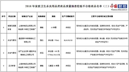 北京工商局抽检家庭卫生杀虫用品 癞蛙、强达等品牌不合格